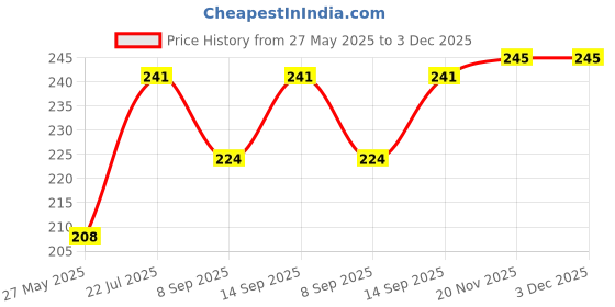 flipkart.com ADNet 9.5mm universal 2nd hard drive bay caddy for laptop 2.5 inch internal hard drive enclosure/hard disk caddy Price History Graph from 27 May 2025 to 3 Dec 2025