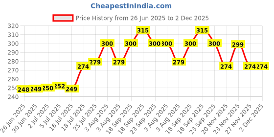 flipkart.com ADNet AD-CF-349 LED SERIES 120 MM GAMING CABINET FAN Cooler Price History Graph from 26 Jun 2025 to 2 Dec 2025