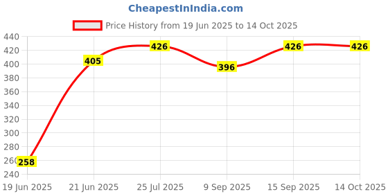 flipkart.com ADNet AD-SP-132 USB 2.0 Multimedia Mini Speakers Black 2 W Laptop/Desktop Speaker Price History Graph from 19 Jun 2025 to 14 Oct 2025