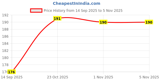 flipkart.com ADNet AD201 Wired Ambidextrous Optical Mouse Price History Graph from 14 Sep 2025 to 5 Nov 2025