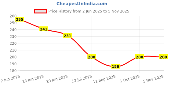 flipkart.com ADNet ADUM146 Wired Ambidextrous OpticalGaming Mouse Price History Graph from 2 Jun 2025 to 5 Nov 2025