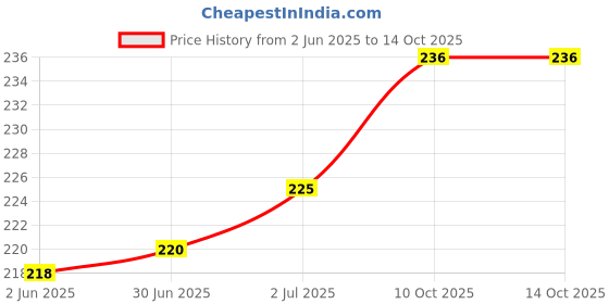 flipkart.com ADNet ?BT 5.0 DONGLE USB Adapter Price History Graph from 2 Jun 2025 to 14 Oct 2025