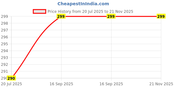 flipkart.com adnet Crimping Tool RJ11 & Rj45 Tede Punch Plier adnet Price History Graph from 20 Jul 2025 to 21 Nov 2025