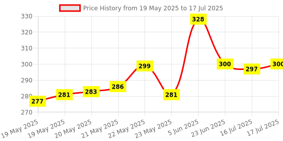 flipkart.com ADNet Network LAN Cable Tester RJ45 / RJ11 / RJ12 / Cat5 Network Interface Card Price History Graph from 19 May 2025 to 16 Jul 2025
