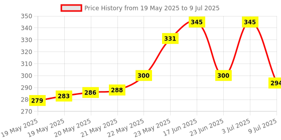 flipkart.com ADNet RJ45 Cable Tester Ethernet LAN Wire Line Tool Network Interface Card Price History Graph from 19 May 2025 to 9 Jul 2025
