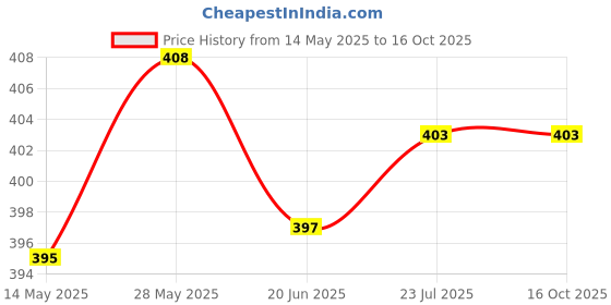 flipkart.com Adnet Roboferocia Hdd Enclosure 2.5 inch Hard Disk Case Price History Graph from 14 May 2025 to 16 Oct 2025