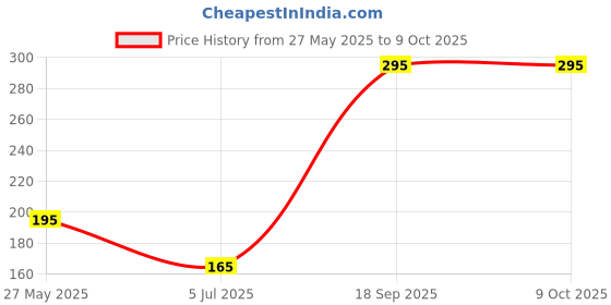 flipkart.com ADNet USB Adapter Price History Graph from 27 May 2025 to 9 Oct 2025