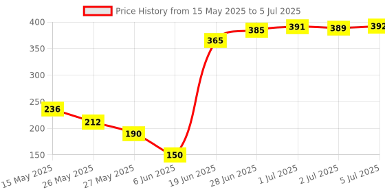 flipkart.com ADNet Wifi Dongle 802.11n Wi Fi 2.4GHz Small Wireless LAN Network Card External Desktop Laptop USB Adapter Price History Graph from 15 May 2025 to 5 Jul 2025