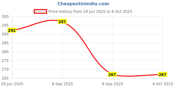 flipkart.com adnock UV Protection Rectangular Sunglasses (Free Size) adnock Price History Graph from 19 Jun 2025 to 5 Oct 2025