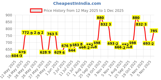 flipkart.com adnpower 850W/16000RPM Blower Multi-pal Uses Forward Curved Air Blower adnpower Price History Graph from 12 May 2025 to 1 Dec 2025
