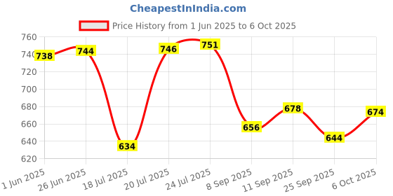 flipkart.com adnpower 850Watts/ 19000 RPM 50 MIN Continuous Operation/PC / AC cleaner Forward Curved Air Blower adnpower Price History Graph from 1 Jun 2025 to 6 Oct 2025