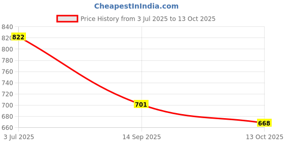 flipkart.com adnpower BLUE 800W-18000RPM Air Blower and Suction Cleaner for Computer/Home with Blower Forward Curved Air Blower adnpower Price History Graph from 3 Jul 2025 to 13 Oct 2025