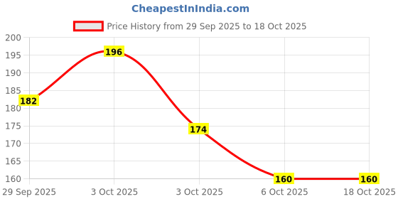 flipkart.com adoere 15 Card Holder adoere Price History Graph from 29 Sep 2025 to 18 Oct 2025