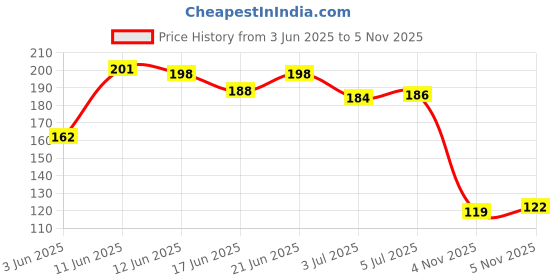flipkart.com adoere 4 Digit Hand Tally Counter Handheld Manual Counting Golf Clicker TrainingCounter Analog Tally Counter adoere Price History Graph from 3 Jun 2025 to 5 Nov 2025