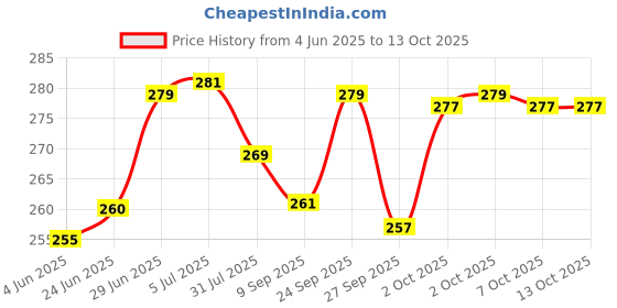 flipkart.com adoere A3 Size 45x30cm Cutting Mat adoere Price History Graph from 4 Jun 2025 to 11 Oct 2025