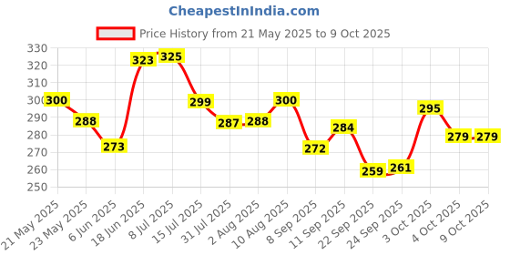 flipkart.com adoere A4 Size Paper Trimmer, Portable Paper Cutter for Label, Origami, Card Plastic Grip Guillotine Paper Cutter adoere Price History Graph from 21 May 2025 to 9 Oct 2025