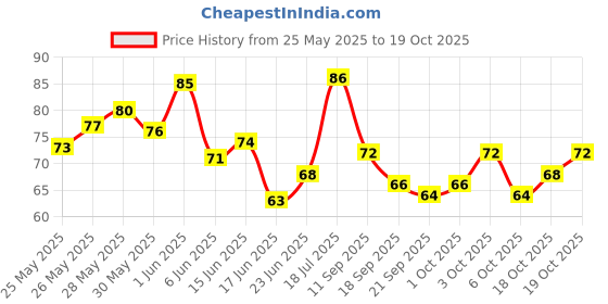 flipkart.com adoere AD Stainless Steel Lice Treatment Comb for Head Lice Remover LiceEgg RemovalComb adoere Price History Graph from 25 May 2025 to 18 Oct 2025