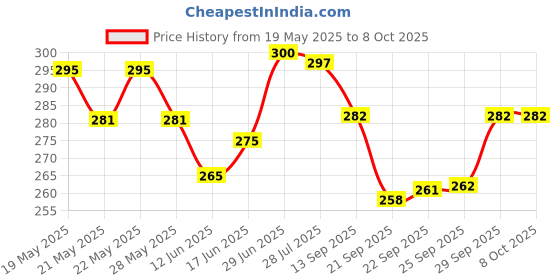 flipkart.com adoere Alcohol Ink Mini Pack 2 Highly Pigmented, Acid Free and Fast Drying Medium adoere Price History Graph from 19 May 2025 to 8 Oct 2025