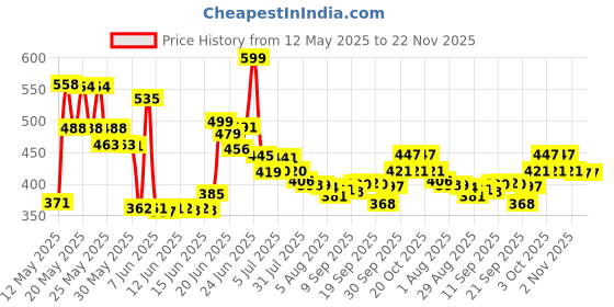 flipkart.com adoere Aluminium Tripod Easel adoere Price History Graph from 12 May 2025 to 21 Nov 2025