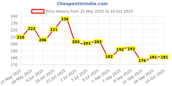 flipkart.com adoere Combo Kit of UV Top Coat Glossy and Base Coat Rubber 15ml Each Pack TOP COAT, Transparent adoere Price History Graph from 25 May 2025 to 10 Oct 2025