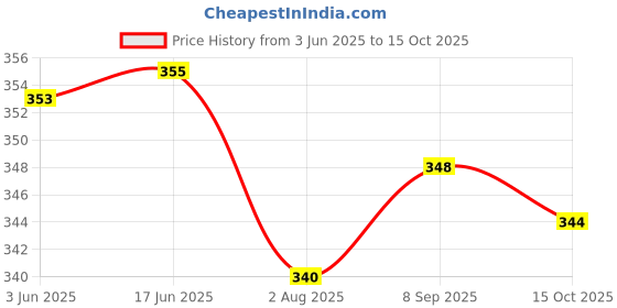 flipkart.com adoere CT-555N BasicCalculator adoere Price History Graph from 3 Jun 2025 to 15 Oct 2025