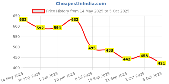 flipkart.com adoere CT-912ND Calculator 150 Steps Check & Correct Calculator with Bigger Display & Keys BasicCalculator adoere Price History Graph from 14 May 2025 to 5 Oct 2025