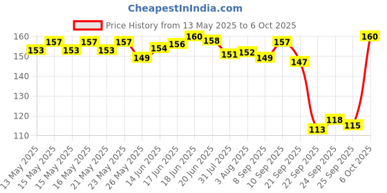 flipkart.com adoere Cute Aesthetic Modern Minimal Pastel Tip Highlighters Pen Soft Chisel Marker adoere Price History Graph from 13 May 2025 to 6 Oct 2025