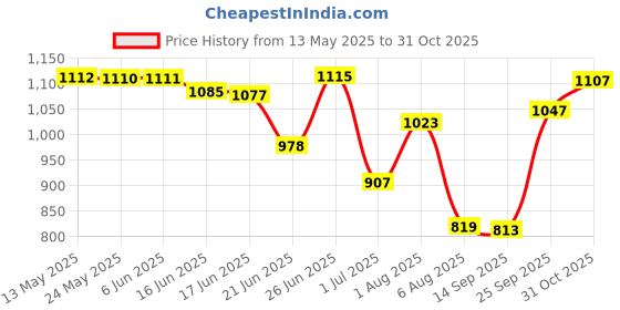 flipkart.com adoere Deluxe Art Kit Supplies Portable Great Gift Set 145Pcs Unicorn Gift for Painting adoere Price History Graph from 13 May 2025 to 31 Oct 2025