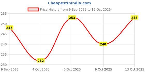 flipkart.com adoere Electric Battery Operated Automatic Pencil Eraser with 22 Refills Non Toxic Non-Toxic Eraser adoere Price History Graph from 9 Sep 2025 to 13 Oct 2025