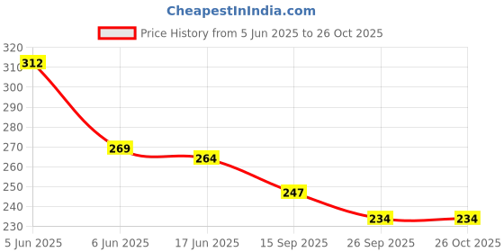 flipkart.com adoere Girls Pink Pouch adoere Price History Graph from 5 Jun 2025 to 25 Oct 2025