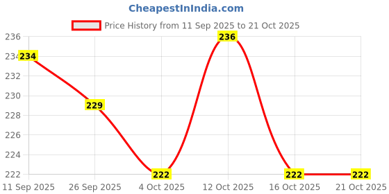 flipkart.com adoere Girls Purple Pouch adoere Price History Graph from 11 Sep 2025 to 21 Oct 2025
