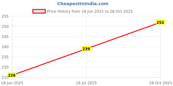 flipkart.com adoere Glass Liner Colors 3D Glass Color 12ml x 6Tubes adoere Price History Graph from 18 Jun 2025 to 28 Oct 2025