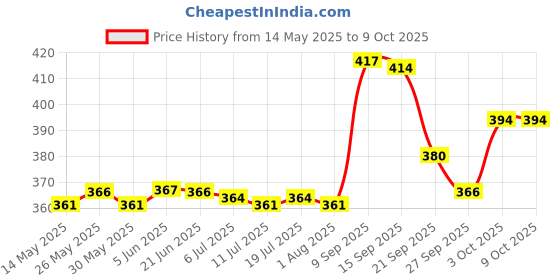flipkart.com adoere Handheld Mini Tool for Embossing DIY Resin Art & Craft 300 W Heat Gun adoere Price History Graph from 14 May 2025 to 9 Oct 2025