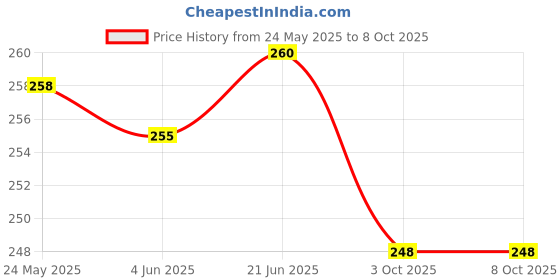 flipkart.com adoere Love Contract Agreement Card Certificate with Permanent Marker, Message Bottle Greeting Card adoere Price History Graph from 24 May 2025 to 8 Oct 2025