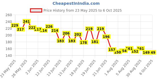 flipkart.com adoere MI-556N Gold Check & Correct Calculator Auto Replay Premium BasicCalculator adoere Price History Graph from 23 May 2025 to 5 Oct 2025