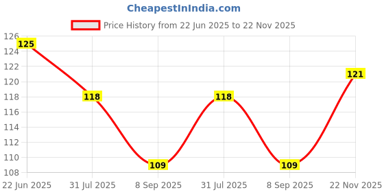 flipkart.com adoere Nail Art Ombre Block Sponges Accessory DIY Foam Manicure Stamper Polish adoere Price History Graph from 22 Jun 2025 to 22 Nov 2025