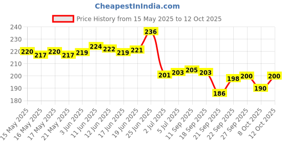 flipkart.com adoere Nail Polish MATTE TOP COAT Long Lasting Transparent with Smooth Glossy Finish MATTE TOP COAT adoere Price History Graph from 15 May 2025 to 12 Oct 2025