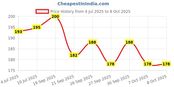 flipkart.com adoere Nail Tools Combo Pusher, Cuticle Cutter, Filer, Block Buffer, 2 in 1 Filer adoere Price History Graph from 4 Jul 2025 to 7 Oct 2025