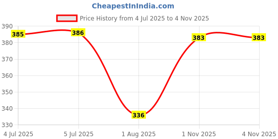 flipkart.com adoere Naked Smoke 48 Colors Vibrant, Artistry & Professional Eyeshadow Palette Shimmer 57.6 g adoere Price History Graph from 4 Jul 2025 to 3 Nov 2025