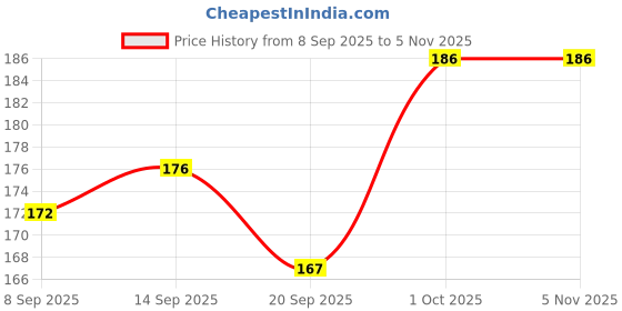 flipkart.com adoere new-hexan glitter adoere Price History Graph from 8 Sep 2025 to 4 Nov 2025