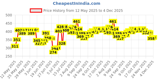 flipkart.com adoere Poly Nail Extension Gel Kit Builder Gel UV Nail Extension Set with Slip Solution adoere Price History Graph from 12 May 2025 to 4 Dec 2025