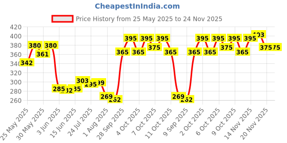flipkart.com adoere Professional Poly Gel Nail Extension Kit for Builder UV Nail Extensions adoere Price History Graph from 25 May 2025 to 24 Nov 2025