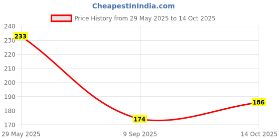 flipkart.com adoere Professional PolyGel Clear adoere Price History Graph from 29 May 2025 to 14 Oct 2025
