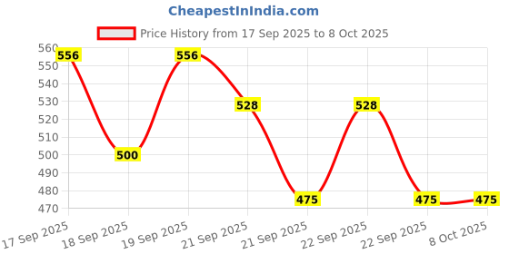 flipkart.com adoere RESIN Epoxy Pigment 10 Colors adoere Price History Graph from 17 Sep 2025 to 8 Oct 2025