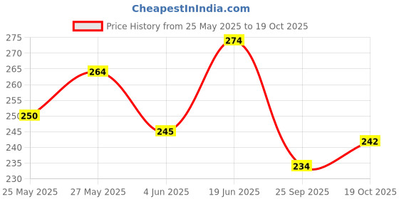 flipkart.com adoere Sketch Fixative Spray For Drawing Pastel Medium adoere Price History Graph from 25 May 2025 to 19 Oct 2025
