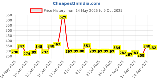 flipkart.com adoere Sketch Fixative Spray For drawing Pastel Medium adoere Price History Graph from 14 May 2025 to 8 Oct 2025