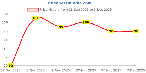 flipkart.com adoere Strawberry Lip Balm SPF 45++ Natural Lip Balm Hydrating LipCare Naturally Glossy Strawberry adoere Price History Graph from 28 Sep 2025 to 3 Dec 2025