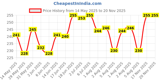 flipkart.com adoere Unbreakable Die-Cast Aloy Cars Toy Set for Kids adoere Price History Graph from 14 May 2025 to 20 Nov 2025