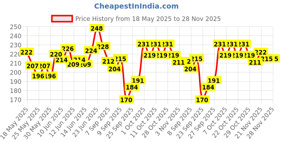 flipkart.com adoere X Peacora Epoxy Resin Art High Intensity Premium Resin and Hardener Kit - 150g adoere Price History Graph from 18 May 2025 to 28 Nov 2025