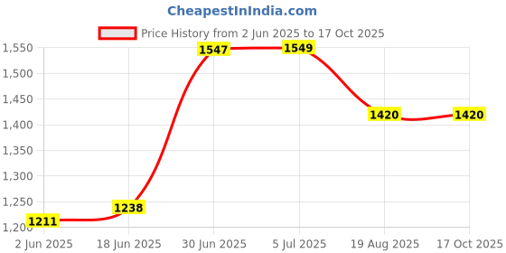 flipkart.com Adofys 17 cm ring Selfie Flash Price History Graph from 2 Jun 2025 to 16 Oct 2025